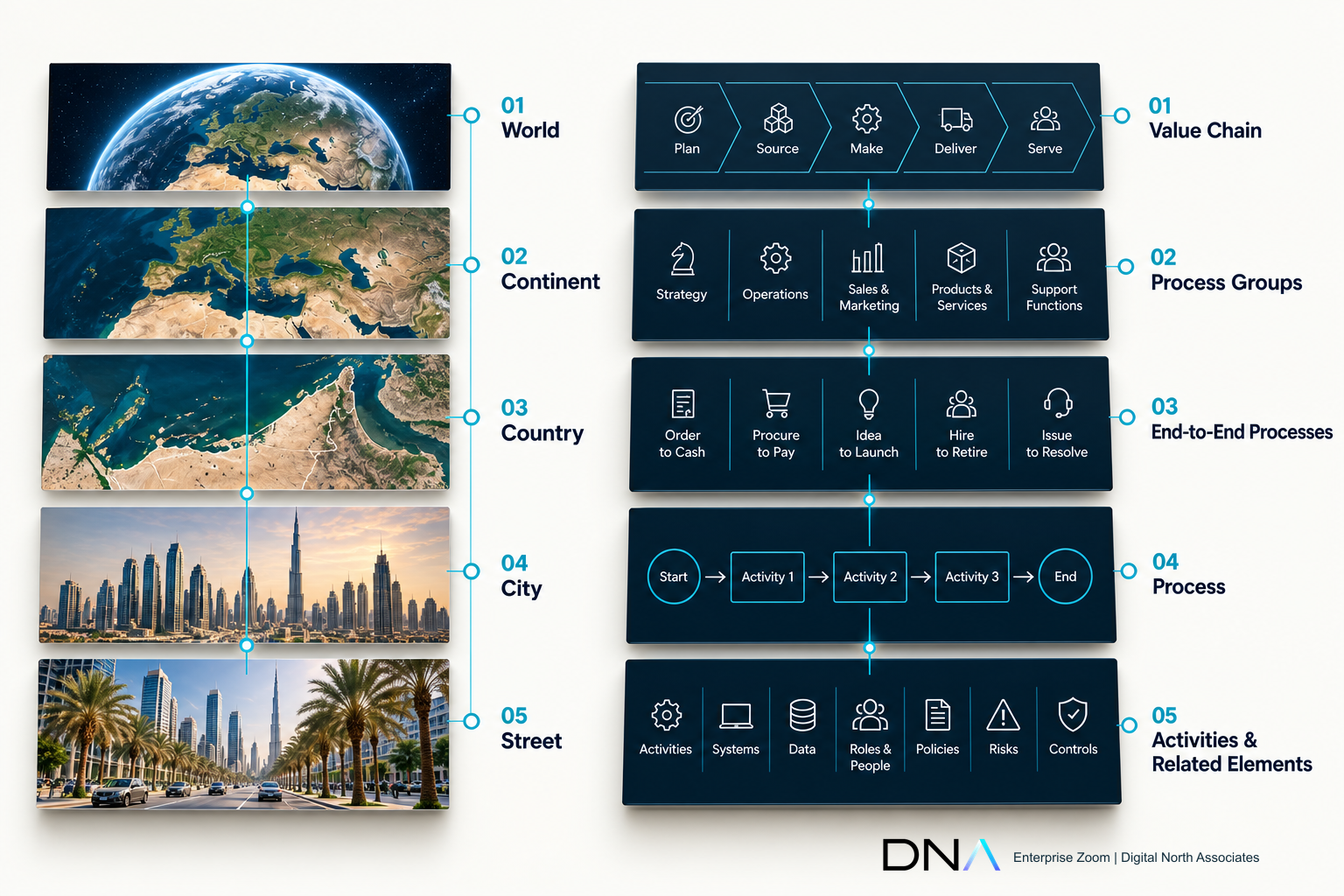 Enterprise Zoom compares geographic scales from world to street view with enterprise detail: value chain, process groups, end-to-end processes, processes, and activities with related systems, data, people, policies, risks and controls.